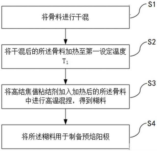 預焙陽極及其高溫混捏方法