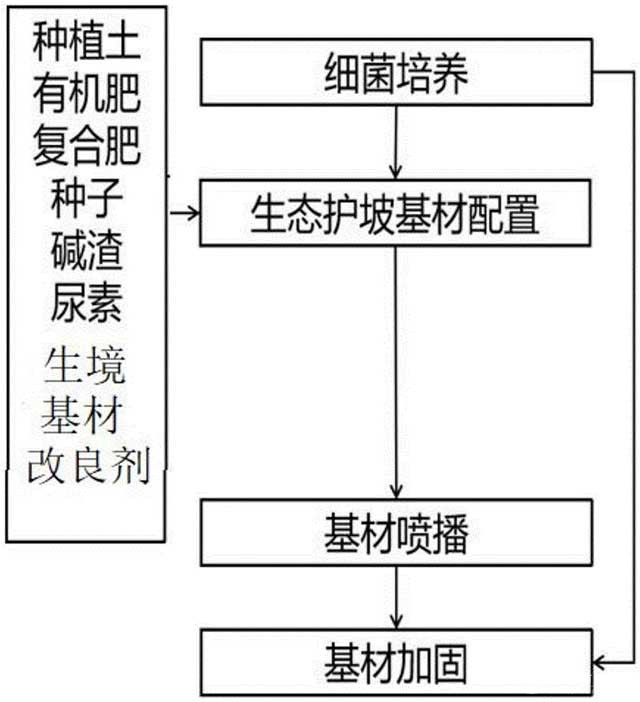 利用微生物修復礦山巖質邊坡的方法