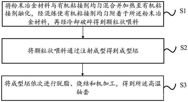 粉末冶金材料、高溫軸套及其制備方法