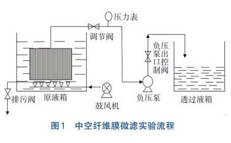有機硅重金屬廢水膜分離技術