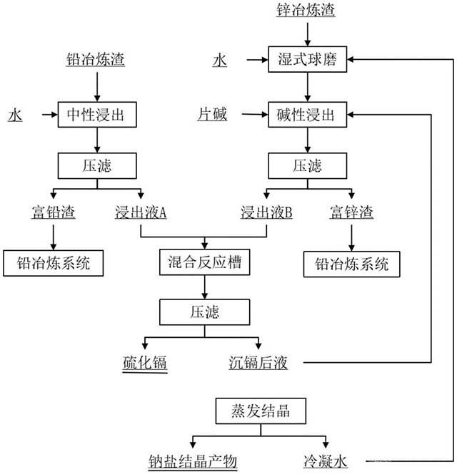 鉛鋅冶煉渣聯合制備硫化鎘的工藝