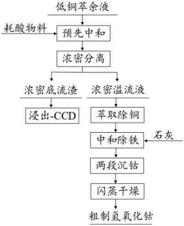 低銅萃余液降低硫酸含量及回收銅的方法