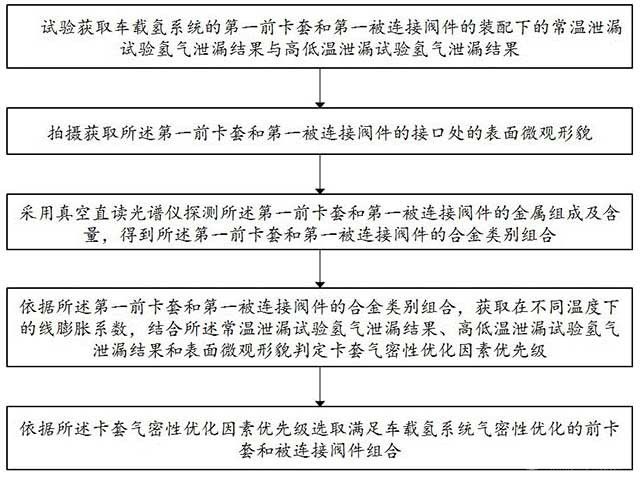 針對燃料電池車載氫系統的卡套氣密性優化方法和裝置