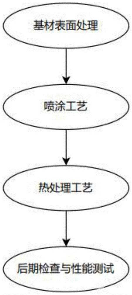 噴涂特種耐磨合金的工藝