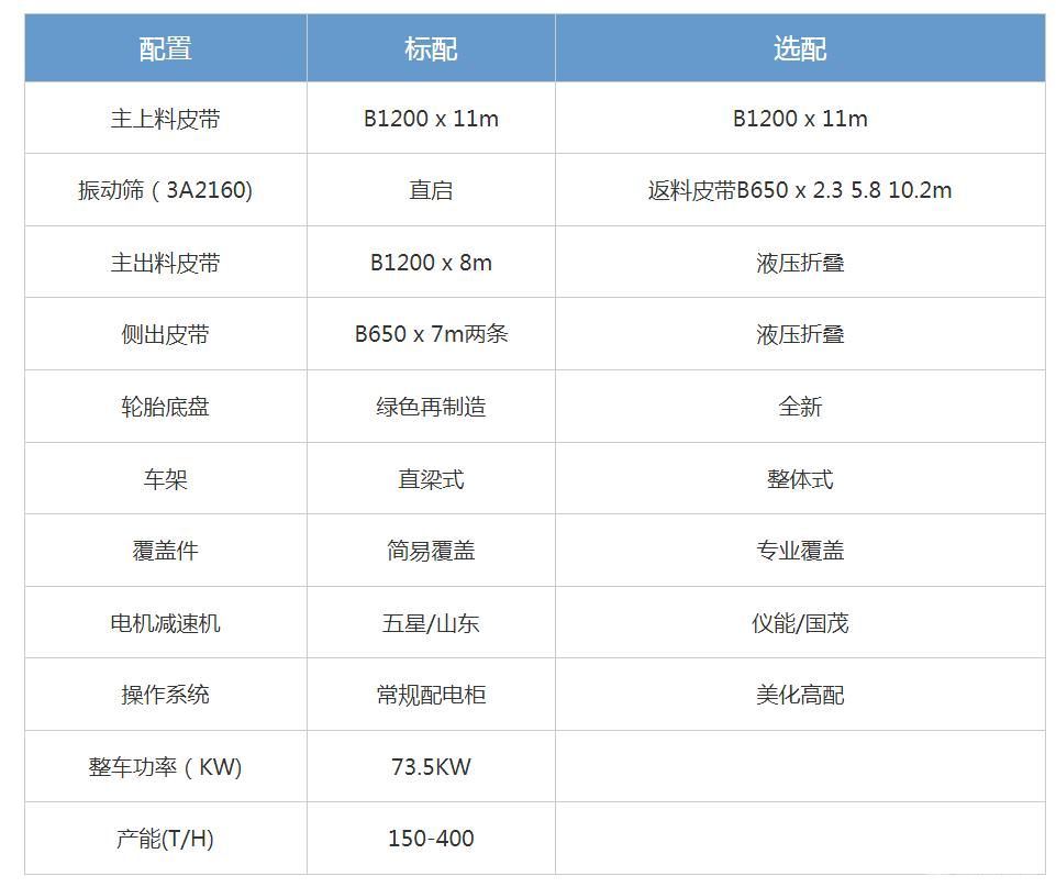 “戰斧”輪胎式移動篩分站