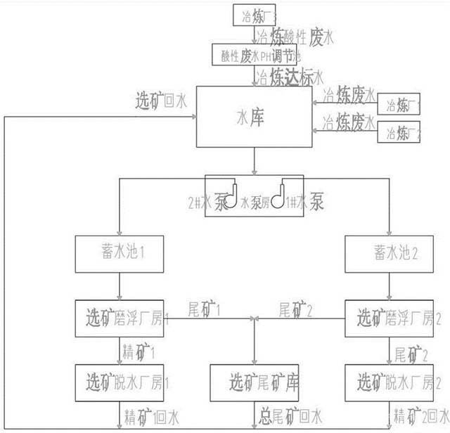 選礦法處理有色冶煉廢水的工藝