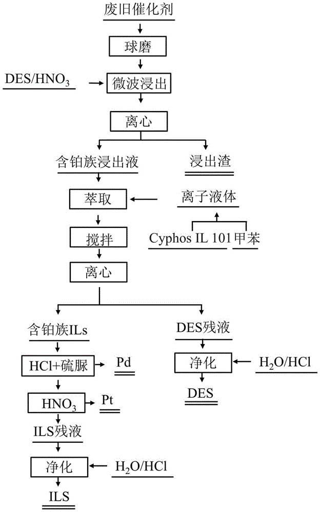 分離回收廢舊鉑族金屬催化劑中貴金屬的方法
