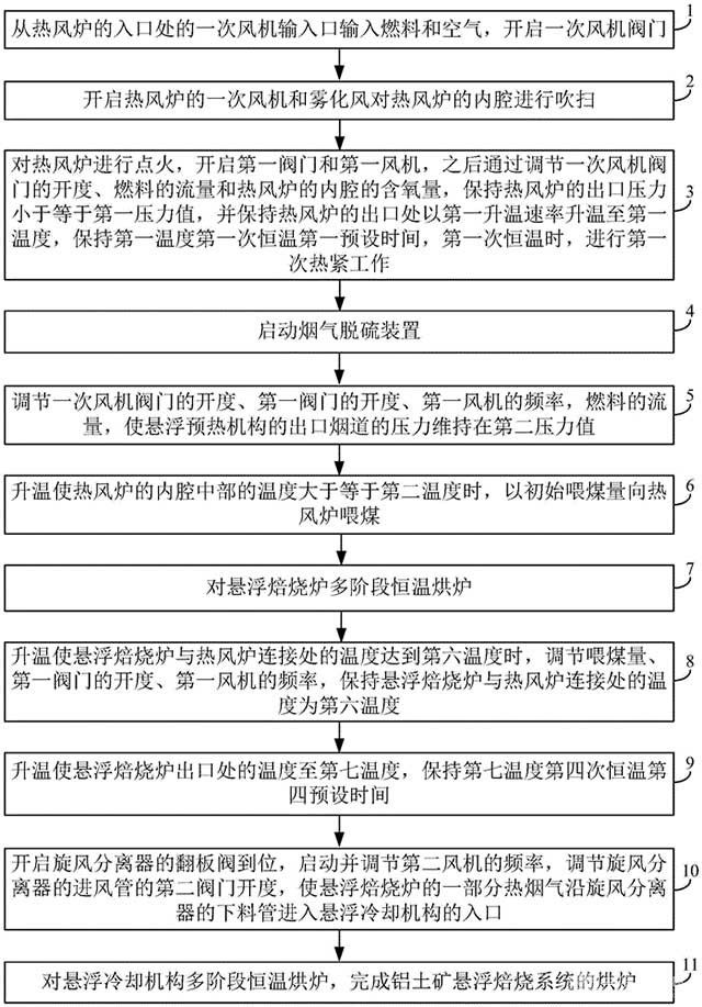 鋁土礦懸浮焙燒系統的烘爐方法