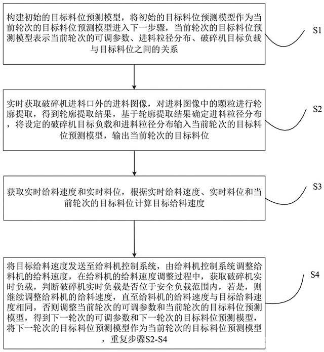破碎機給料量智能控制方法、裝置及可讀介質