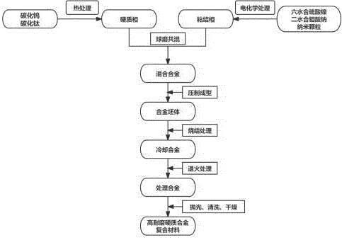 高耐磨硬質合金復合材料及其制備方法