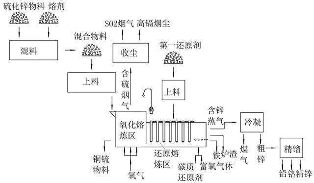 短流程火法煉鋅回收有價金屬的方法