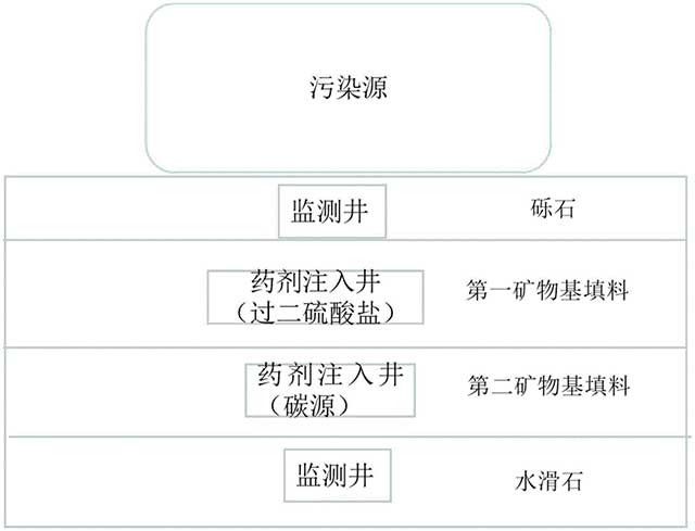 基于礦物基填料的地下水污染物處理系統