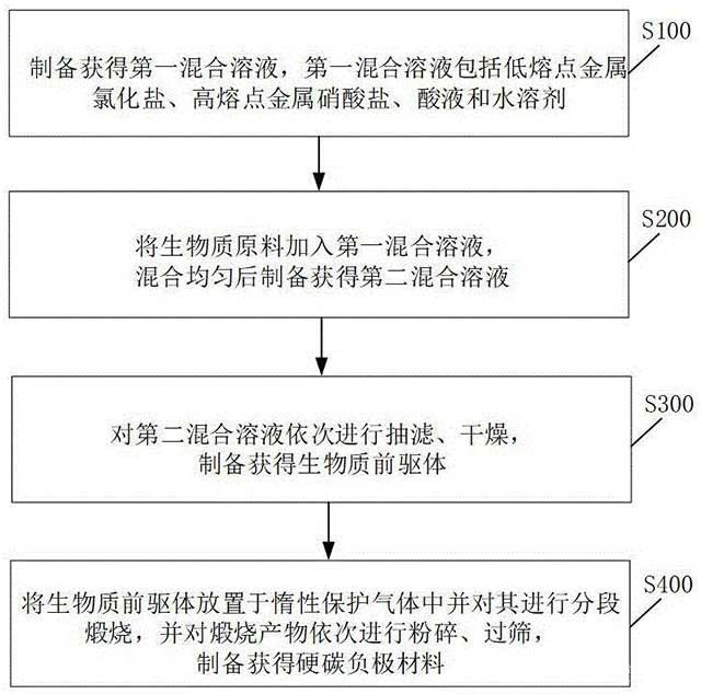 生物質基硬碳負極材料及其制備方法、鈉離子電池