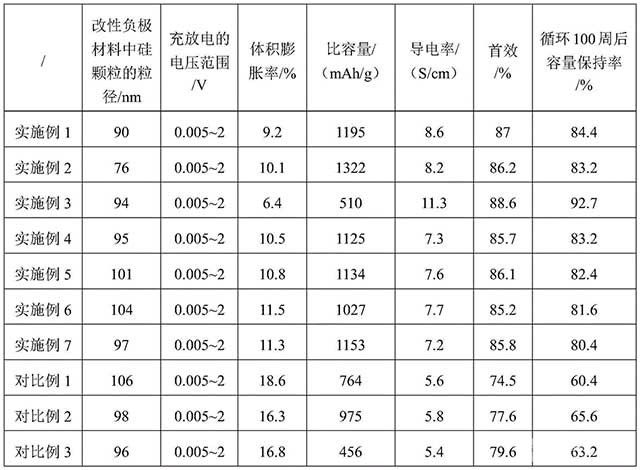 改性負極材料、其制備方法及應用