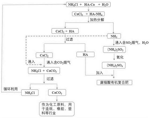 脫除煙氣中SO2和CO2的方法