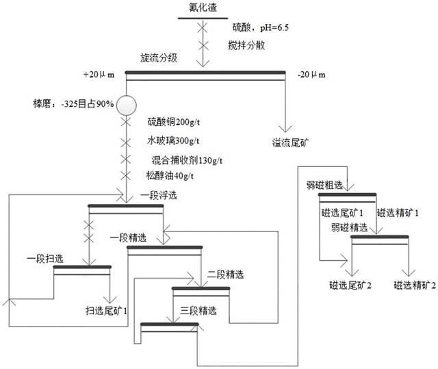 微細粒氰化尾渣的選礦方法