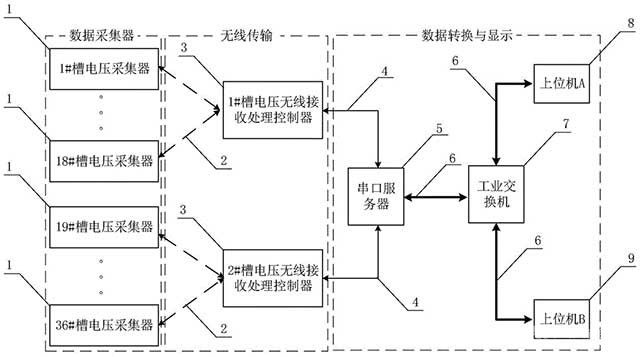 濕法冶金電解槽電壓數智化監測系統