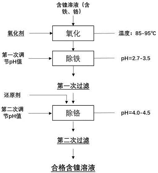 含鎳溶液中鐵、鉻雜質的去除工藝