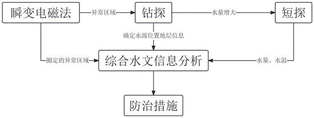 金屬礦山井下超前探水的方法