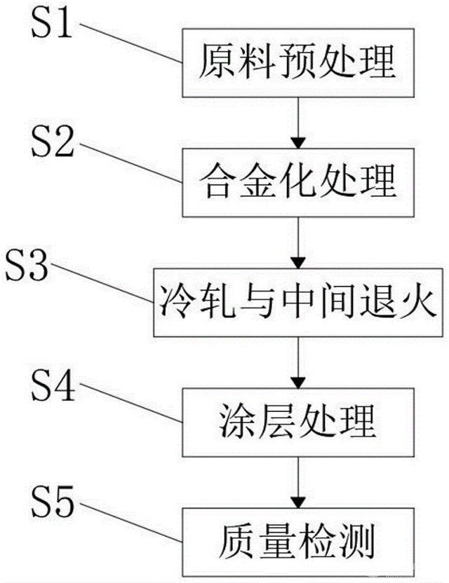 抗氧化耐腐蝕紫銅板材的制造方法