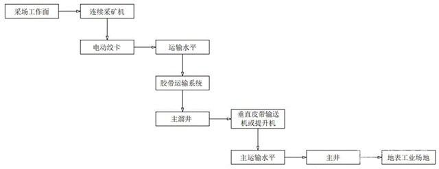 適用于軟弱破碎礦體的非爆連續采搬系統