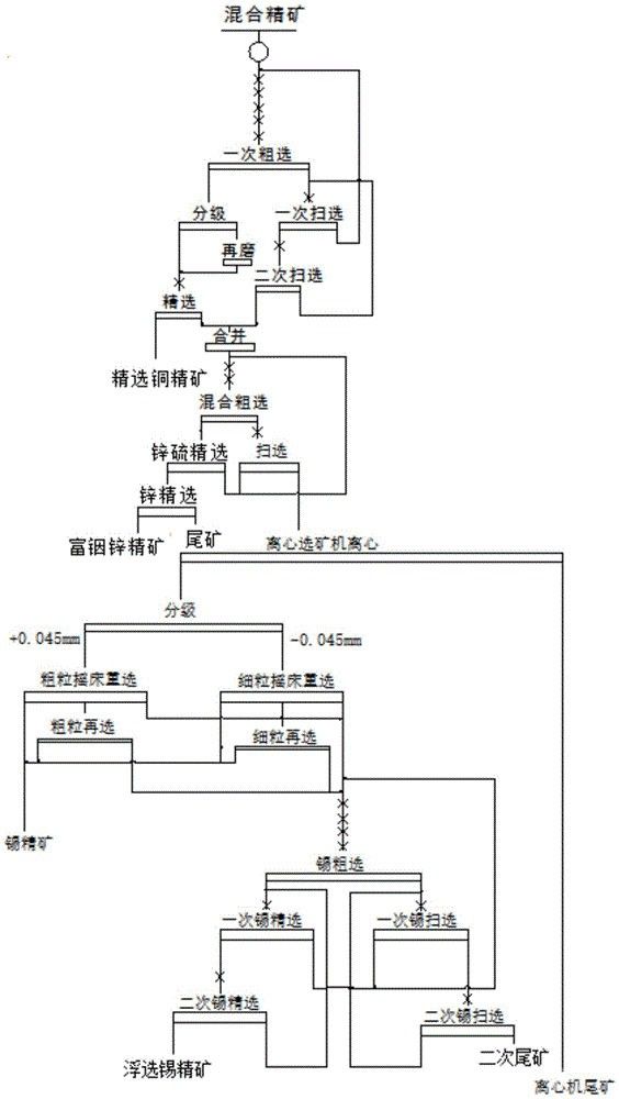 礦石物料回收后對混合精礦中銦錫的選礦方法